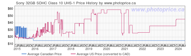 Price History Graph for Sony 32GB SDHC Class 10 UHS-1