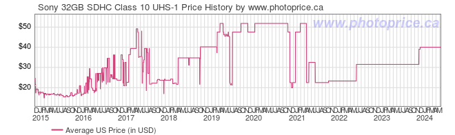 US Price History Graph for Sony 32GB SDHC Class 10 UHS-1