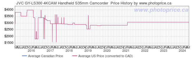 Price History Graph for JVC GY-LS300 4KCAM Handheld S35mm Camcorder 