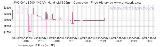 US Price History Graph for JVC GY-LS300 4KCAM Handheld S35mm Camcorder 