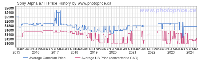 Price History Graph for Sony Alpha a7 II