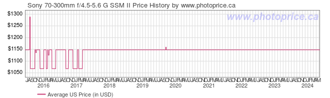 US Price History Graph for Sony 70-300mm f/4.5-5.6 G SSM II