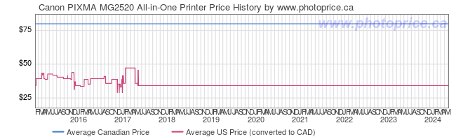 Price History Graph for Canon PIXMA MG2520 All-in-One Printer