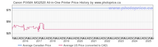 Price History Graph for Canon PIXMA MG2520 All-in-One Printer