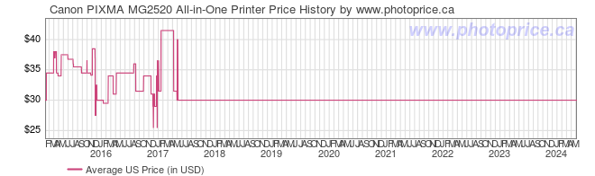 US Price History Graph for Canon PIXMA MG2520 All-in-One Printer