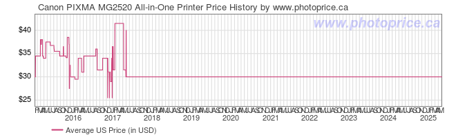 US Price History Graph for Canon PIXMA MG2520 All-in-One Printer