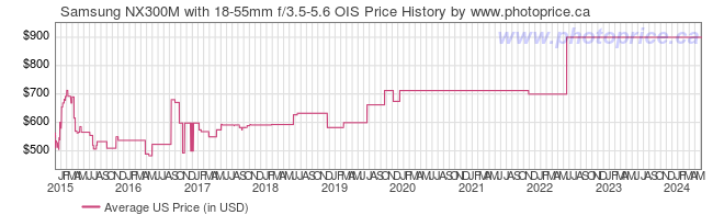 US Price History Graph for Samsung NX300M with 18-55mm f/3.5-5.6 OIS