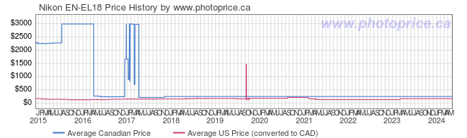 Price History Graph for Nikon EN-EL18