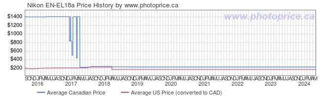 Price History Graph for Nikon EN-EL18a