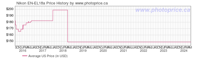 US Price History Graph for Nikon EN-EL18a