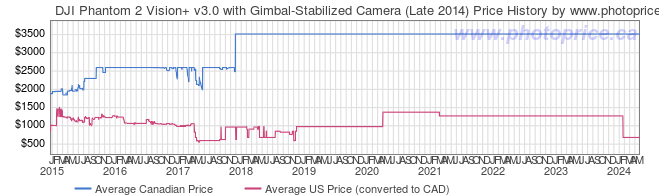 Price History Graph for DJI Phantom 2 Vision+ v3.0 with Gimbal-Stabilized Camera (Late 2014)