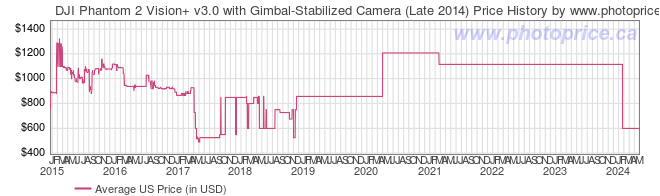 US Price History Graph for DJI Phantom 2 Vision+ v3.0 with Gimbal-Stabilized Camera (Late 2014)