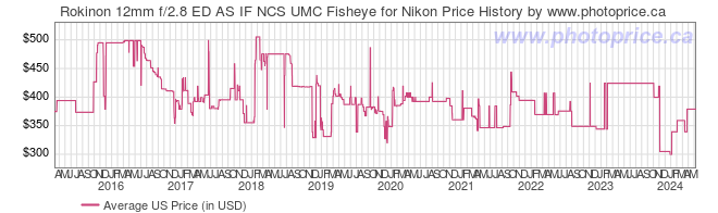 US Price History Graph for Rokinon 12mm f/2.8 ED AS IF NCS UMC Fisheye for Nikon