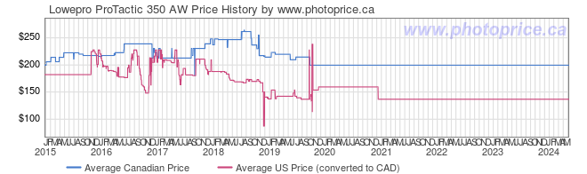 Price History Graph for Lowepro ProTactic 350 AW