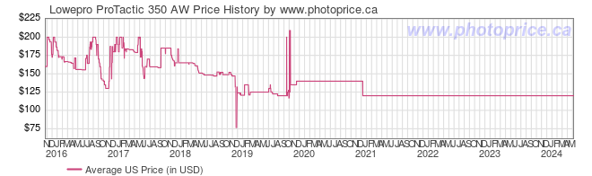 US Price History Graph for Lowepro ProTactic 350 AW