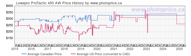 Price History Graph for Lowepro ProTactic 450 AW