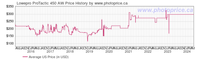 US Price History Graph for Lowepro ProTactic 450 AW