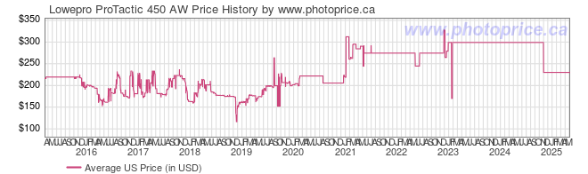 US Price History Graph for Lowepro ProTactic 450 AW