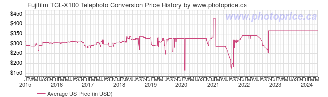 US Price History Graph for Fujifilm TCL-X100 Telephoto Conversion