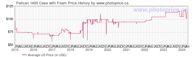 US Price History Graph for Pelican 1400 Case with Foam