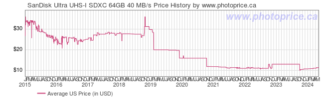 US Price History Graph for SanDisk Ultra UHS-I SDXC 64GB 40 MB/s