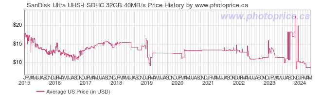US Price History Graph for SanDisk Ultra UHS-I SDHC 32GB 40MB/s