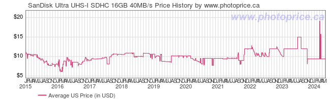 US Price History Graph for SanDisk Ultra UHS-I SDHC 16GB 40MB/s
