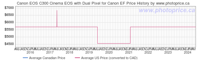 Price History Graph for Canon EOS C300 Cinema EOS with Dual Pixel for Canon EF