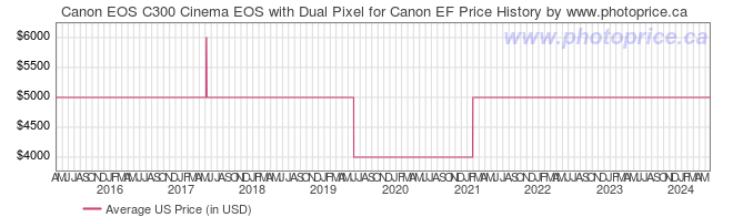 US Price History Graph for Canon EOS C300 Cinema EOS with Dual Pixel for Canon EF