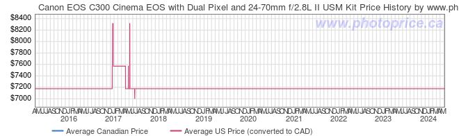 Price History Graph for Canon EOS C300 Cinema EOS with Dual Pixel and 24-70mm f/2.8L II USM Kit