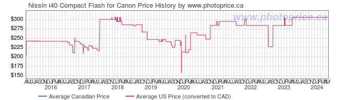 Price History Graph for Nissin i40 Compact Flash for Canon