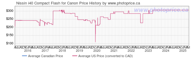 Price History Graph for Nissin i40 Compact Flash for Canon