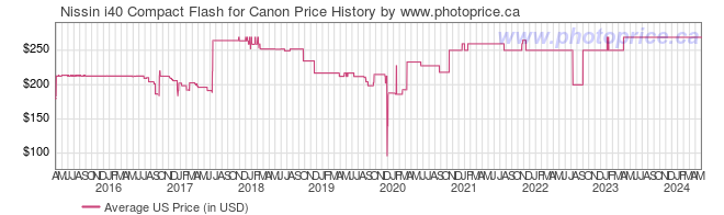 US Price History Graph for Nissin i40 Compact Flash for Canon