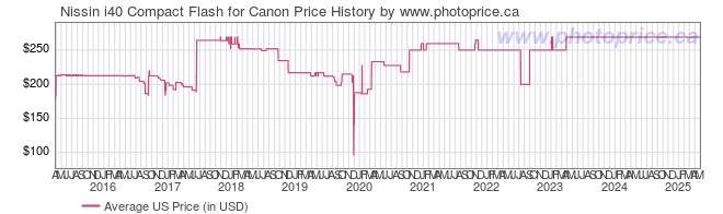 US Price History Graph for Nissin i40 Compact Flash for Canon