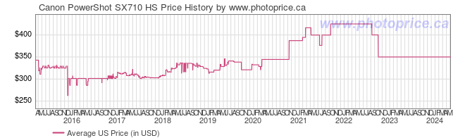 US Price History Graph for Canon PowerShot SX710 HS