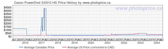Price History Graph for Canon PowerShot SX610 HS