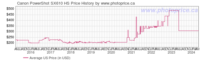 US Price History Graph for Canon PowerShot SX610 HS