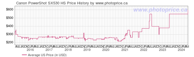 US Price History Graph for Canon PowerShot SX530 HS