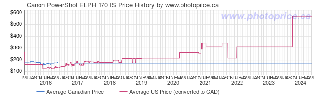Price History Graph for Canon PowerShot ELPH 170 IS