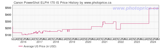 US Price History Graph for Canon PowerShot ELPH 170 IS