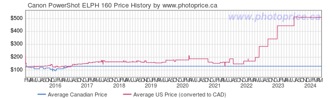 Price History Graph for Canon PowerShot ELPH 160