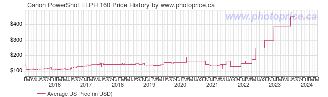 US Price History Graph for Canon PowerShot ELPH 160