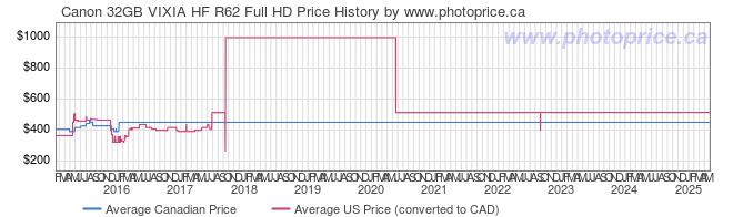 Price History Graph for Canon 32GB VIXIA HF R62 Full HD