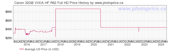 US Price History Graph for Canon 32GB VIXIA HF R62 Full HD