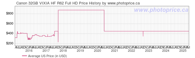 US Price History Graph for Canon 32GB VIXIA HF R62 Full HD