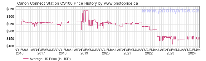 US Price History Graph for Canon Connect Station CS100