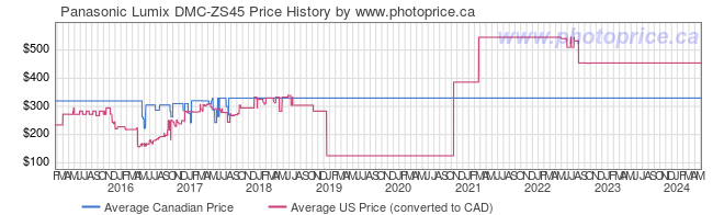 Price History Graph for Panasonic Lumix DMC-ZS45