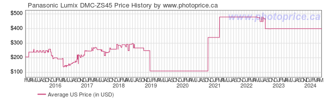 US Price History Graph for Panasonic Lumix DMC-ZS45