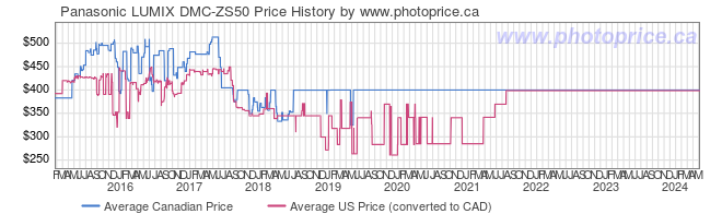 Price History Graph for Panasonic LUMIX DMC-ZS50