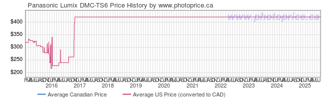 Price History Graph for Panasonic Lumix DMC-TS6